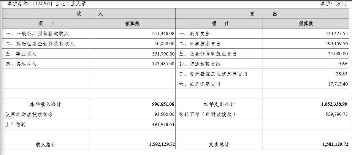 西工大，北航，哈工大高校等2026年事业收入预算情况。西工大551790万元。