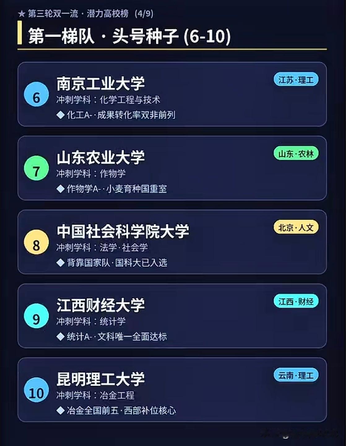 第三轮双一流评选的大幕已经拉开，全网都在猜名单。但说实话，有些学校根本不用猜，他