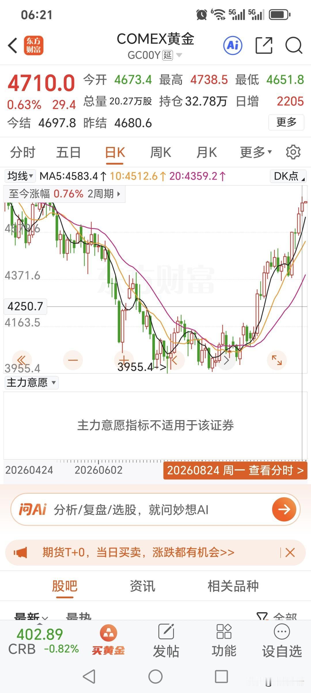 周一，国际金价低开高走，继续走强上涨。昨日开盘4673.4美元，盘中最高