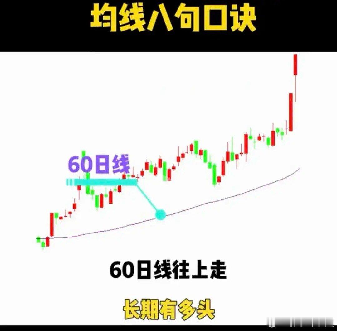 围绕“均线八句口诀”这一主题，通过股票K线图与均线（如5日线、10日线、20日线