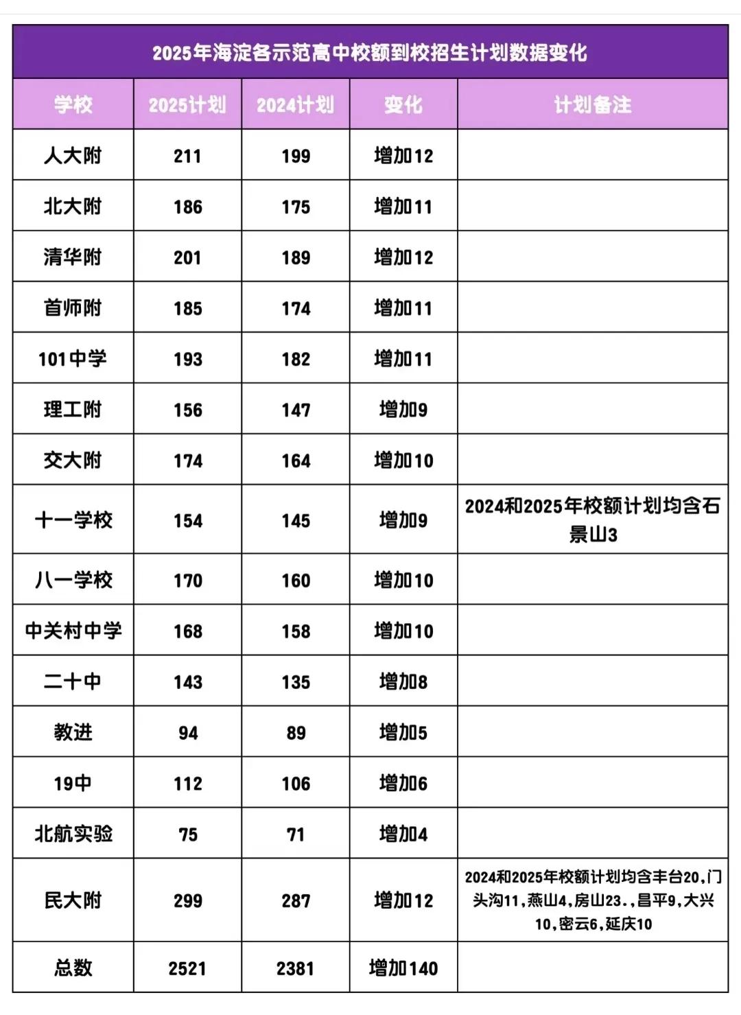 北京中考招生有大变化！统一招生的名额减少了，校额到校的名额却增多了。这种升学趋势