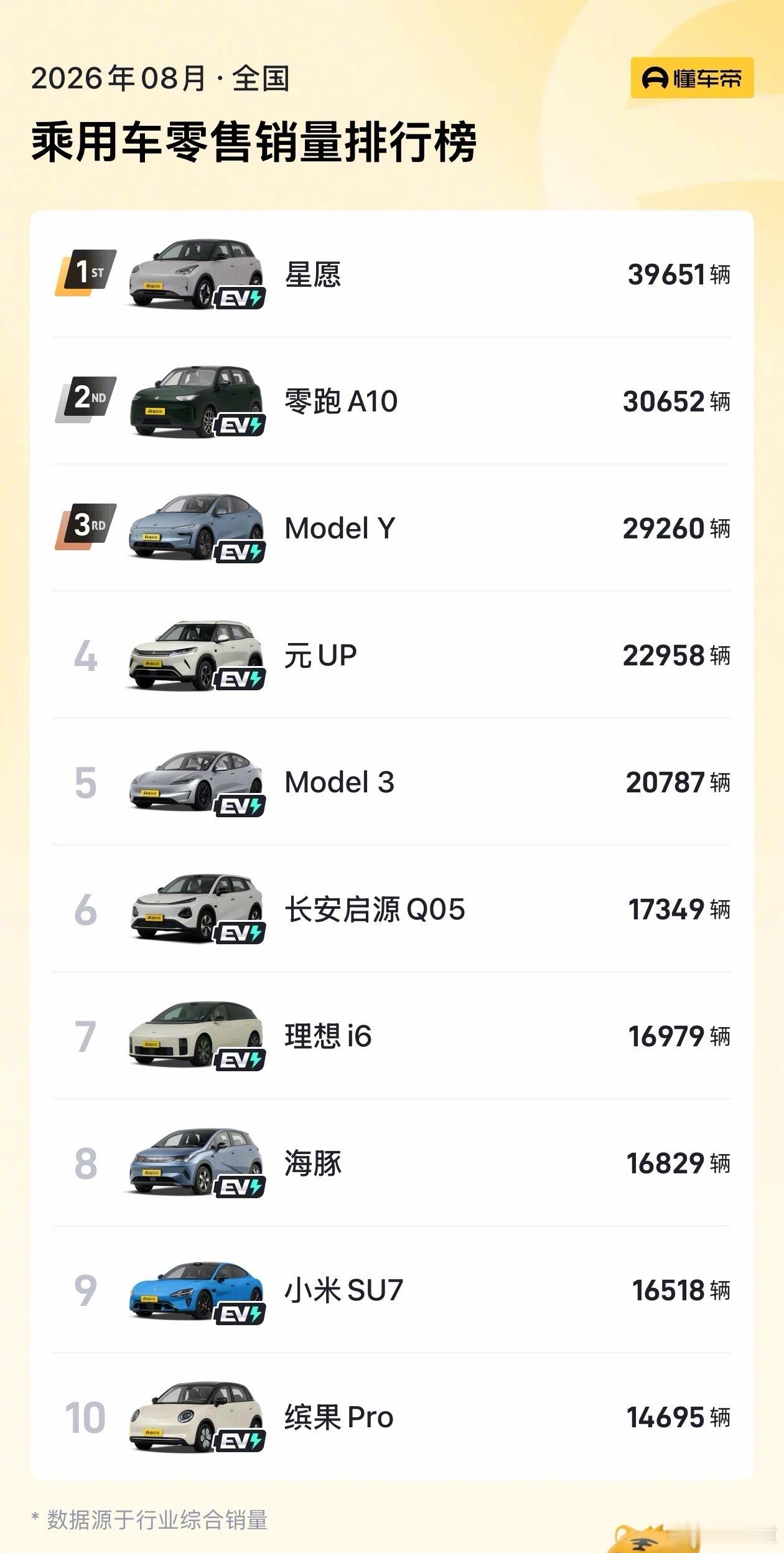 8月汽车销量前10全是纯电我觉得这个榜单下个月还会有不小的变化，奇瑞QQ3开始