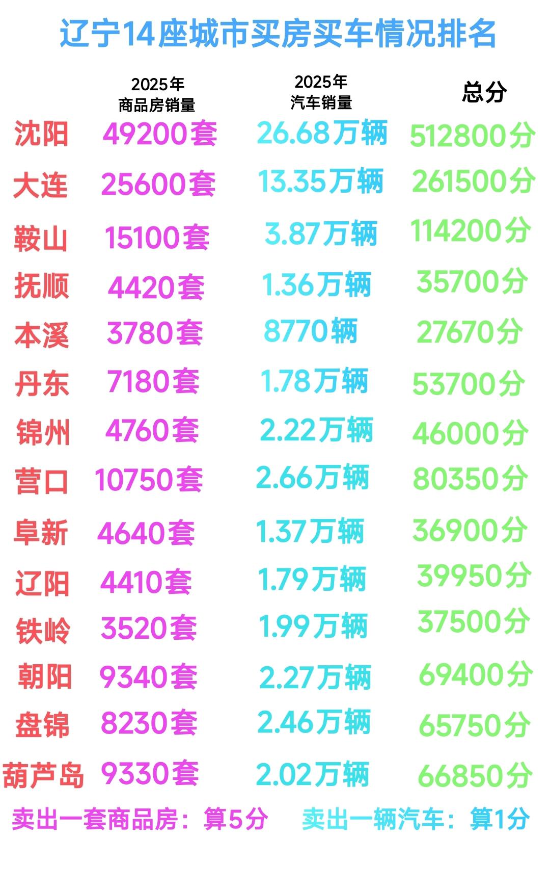 从买车买房情况看沈阳确实比大连消费能力更强。同时也能说明沈阳地理位置好，可以吸引