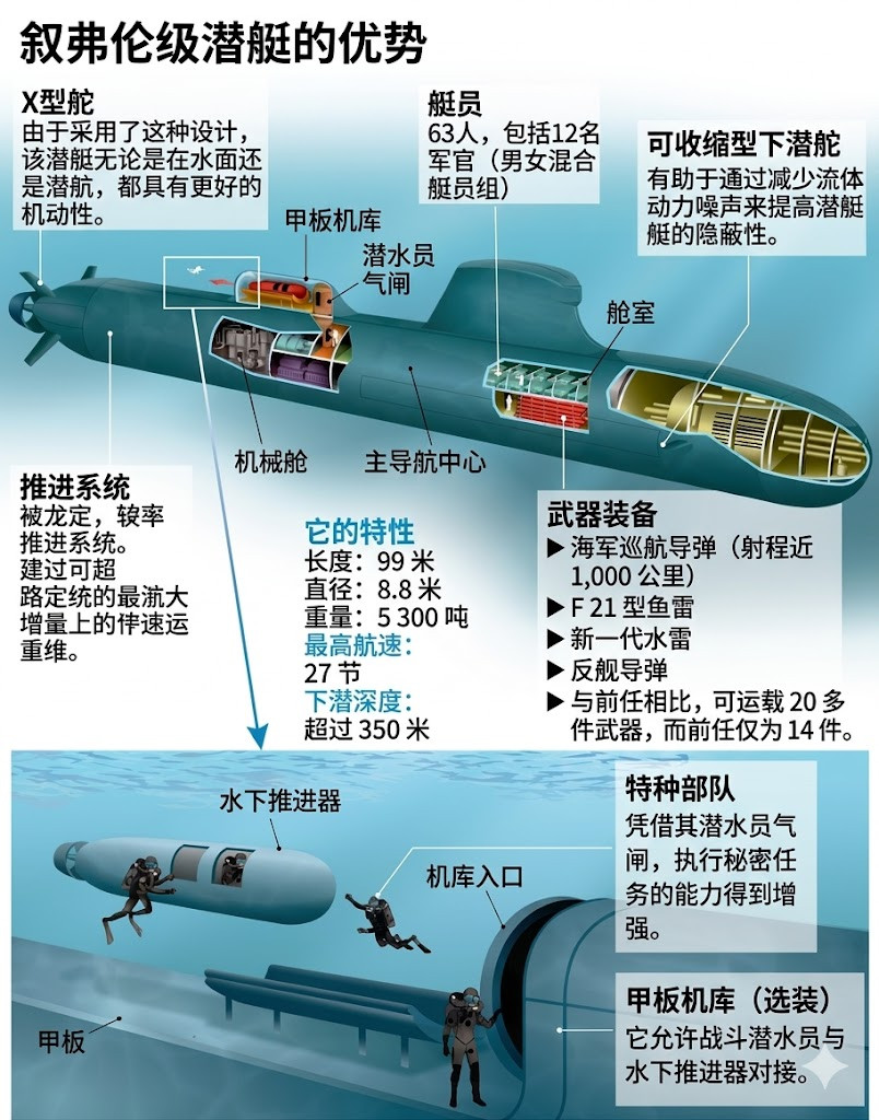 MD一等人联合法国海军在一艘法国“絮弗伦”级核动力攻击潜艇上首次成功投放并回收了
