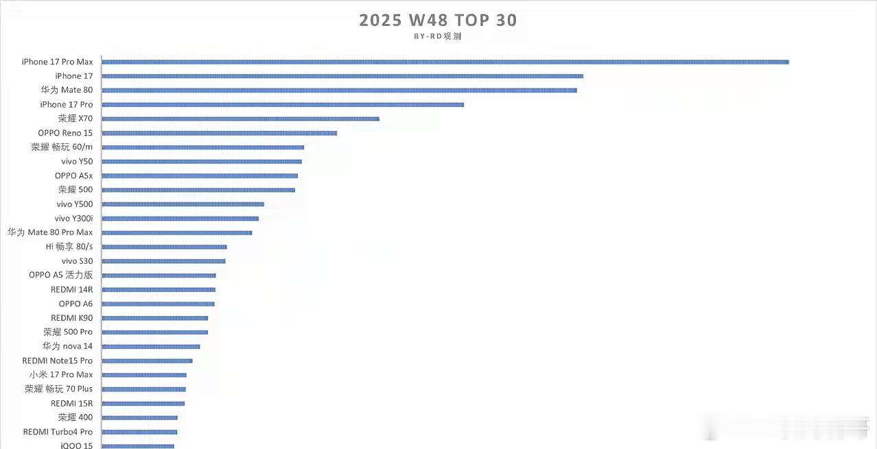 Mate80标准版用了3天时间卖进了前3名，而Mate80ProMax在严重缺