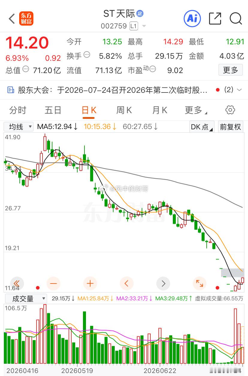 天际开板已经三连阳了，前面财哥提示过关注着哇