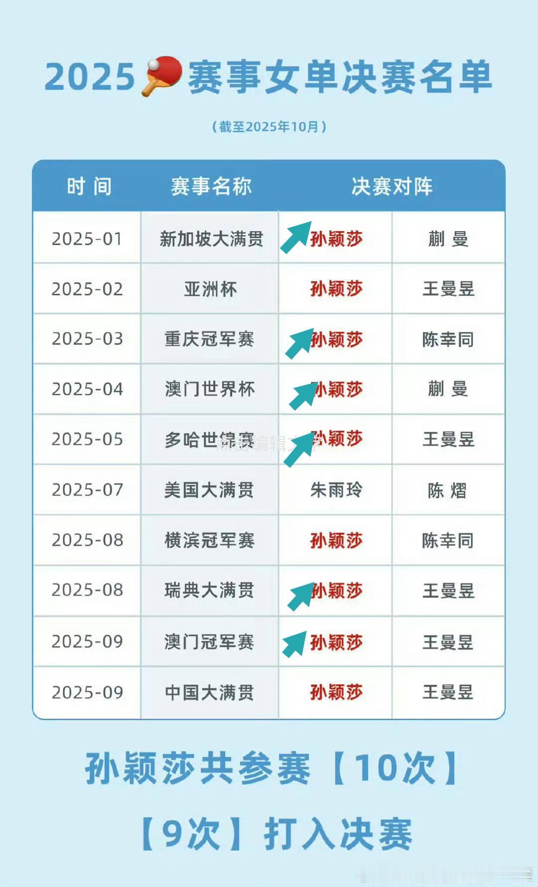 2025乒乓球国际大赛，孙颖莎共参赛10次，9次打进决赛，6次夺取单打冠军。唯一
