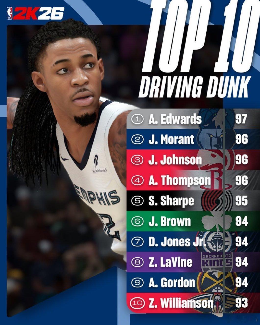 NBA2K26扣篮能力值前十排行：1.安东尼·爱德华兹-972.