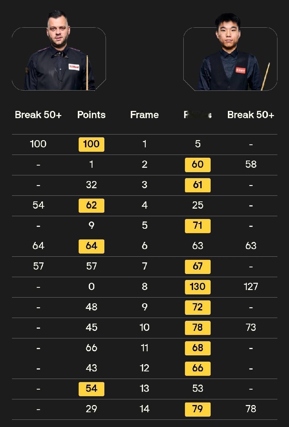 范争一10-4吉米·罗伯逊袁思俊8-8本·默滕斯龙泽煌8-8贺国