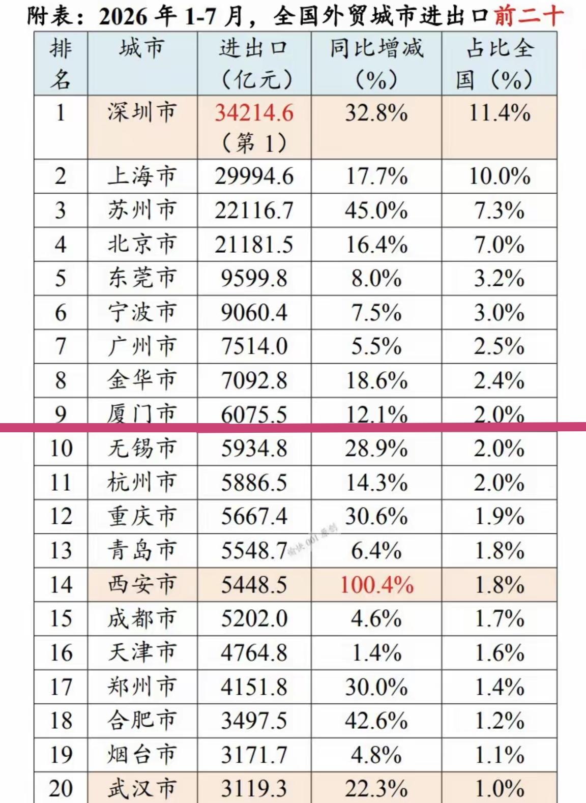 【2026年1-7月，全国外贸城市进出口前20名榜单】重今年前7个月深圳外贸