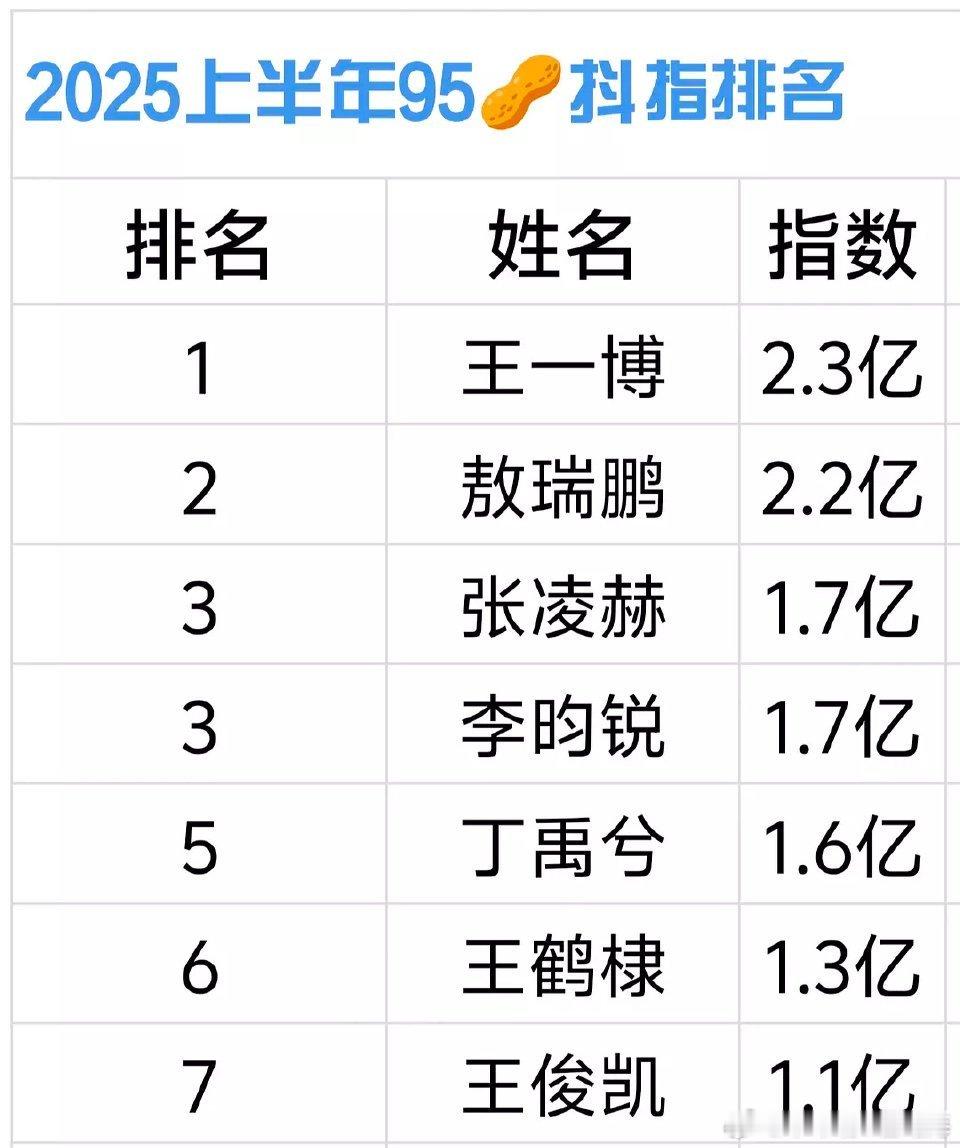 王一博这么久没有新作品了，抖指数依然第一，这是因为什么呢？​​​