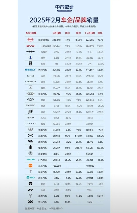 明天一觉醒来多少车企又要骂娘了，2月份汽车销量榜单出来以后。这榜单一出，多少