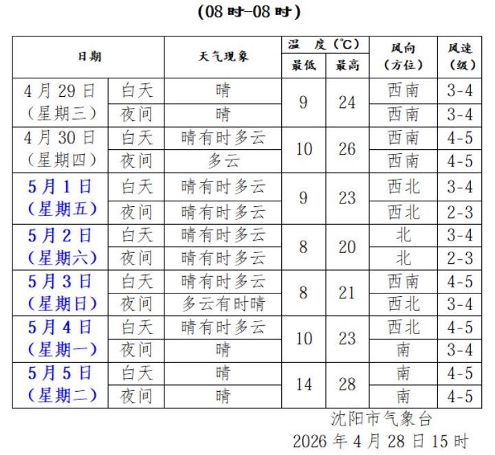 沈阳气象已经把5月2日的天气从“晴有时多云”改为“阴”了！加油，雨神！