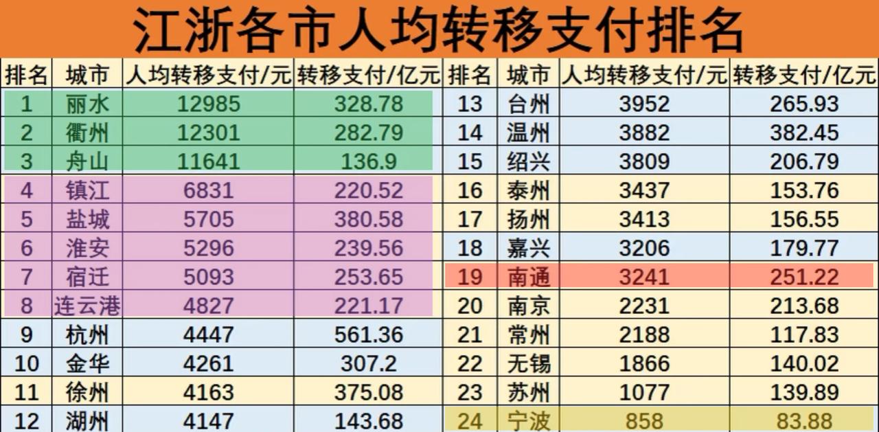 转移？支付？似乎江浙各市差距很大，越有钱越少吗？这数据还是挺有意思的，浙江的