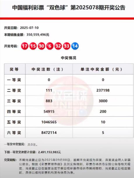 彩友发现昨晚的空开和去年7月的空开几乎完全一致：不仅头奖都是0注，二等奖居然还都