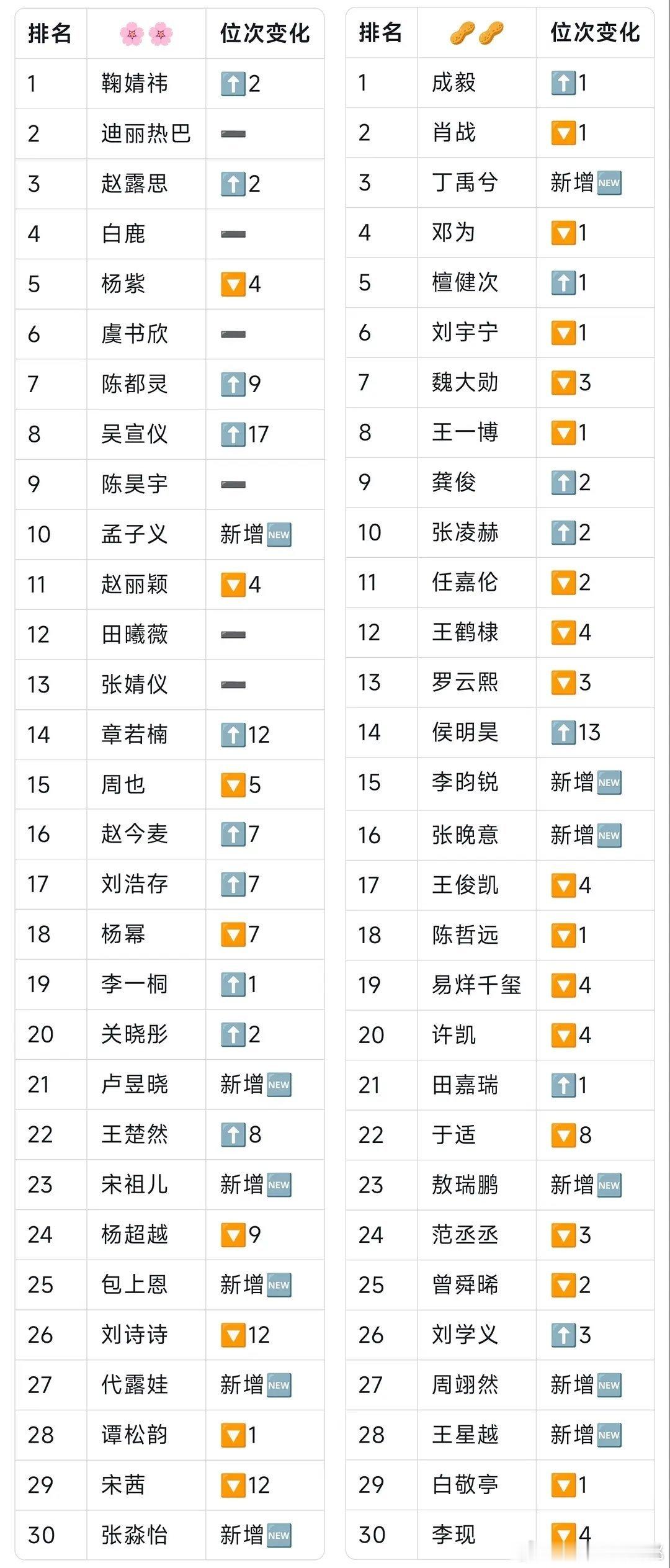 近一年🌸🥜超LIKE排名变化​​​
