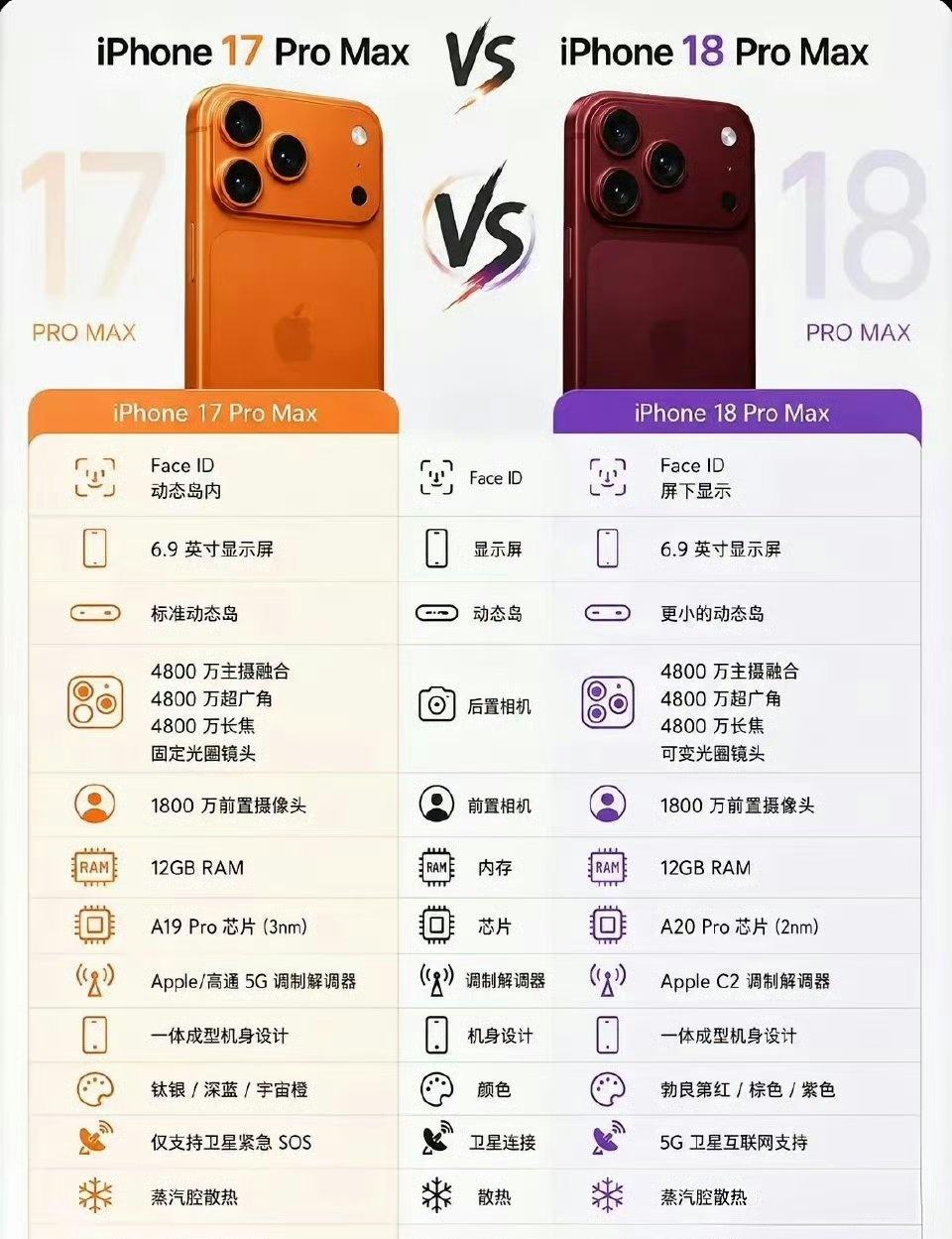 17Pro规格对比iPhone17Pro和18Pro的参数对比，很多人心里都会