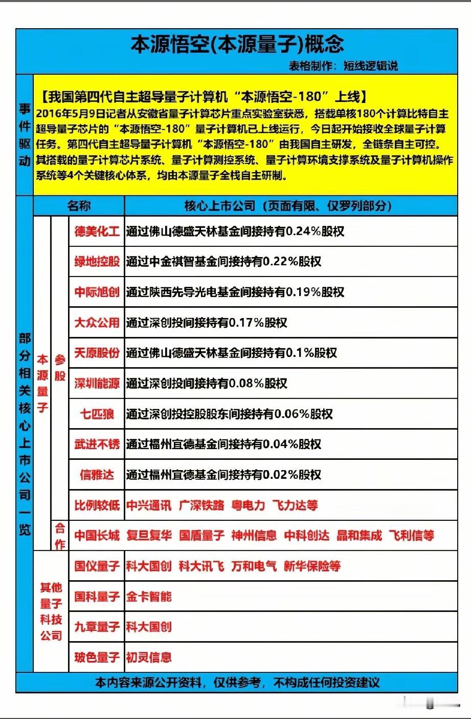 “本源悟空-180”上线引爆量子赛道！24大核心受益标的全解析！我国第四代