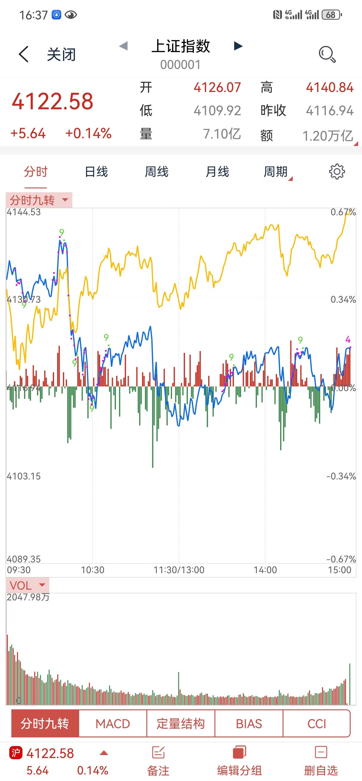 一月23日操盘笔记:今天的大盘延续了这几天的走势特征，小幅震荡，分时线很明显，