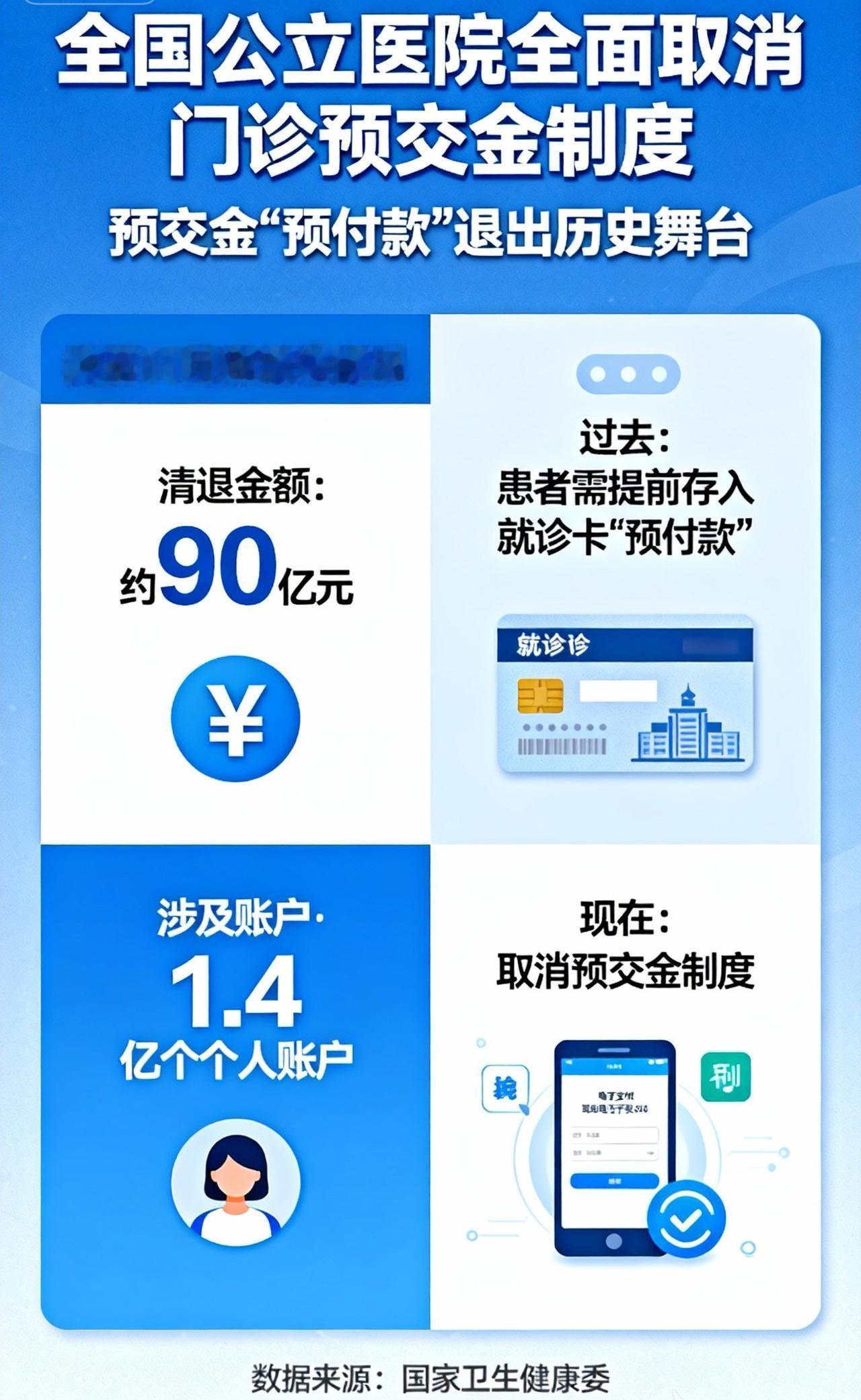 医院新变化：全国1.4亿人账户将退费，90亿元正陆续返还最近，不少关注民生动