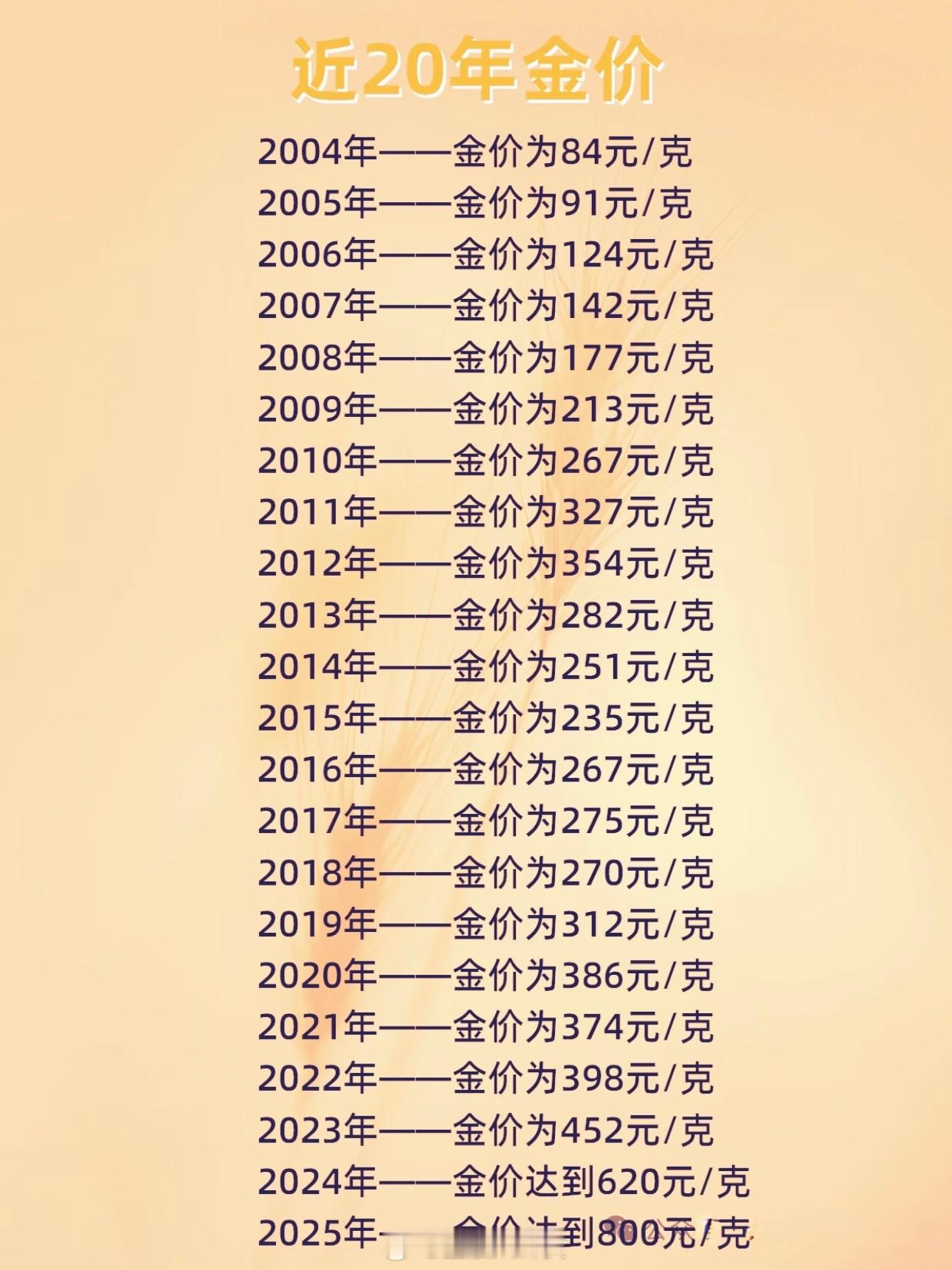 金价金饰价格涨到1091元了，你们在哪一年购入过黄金[思考]​​​