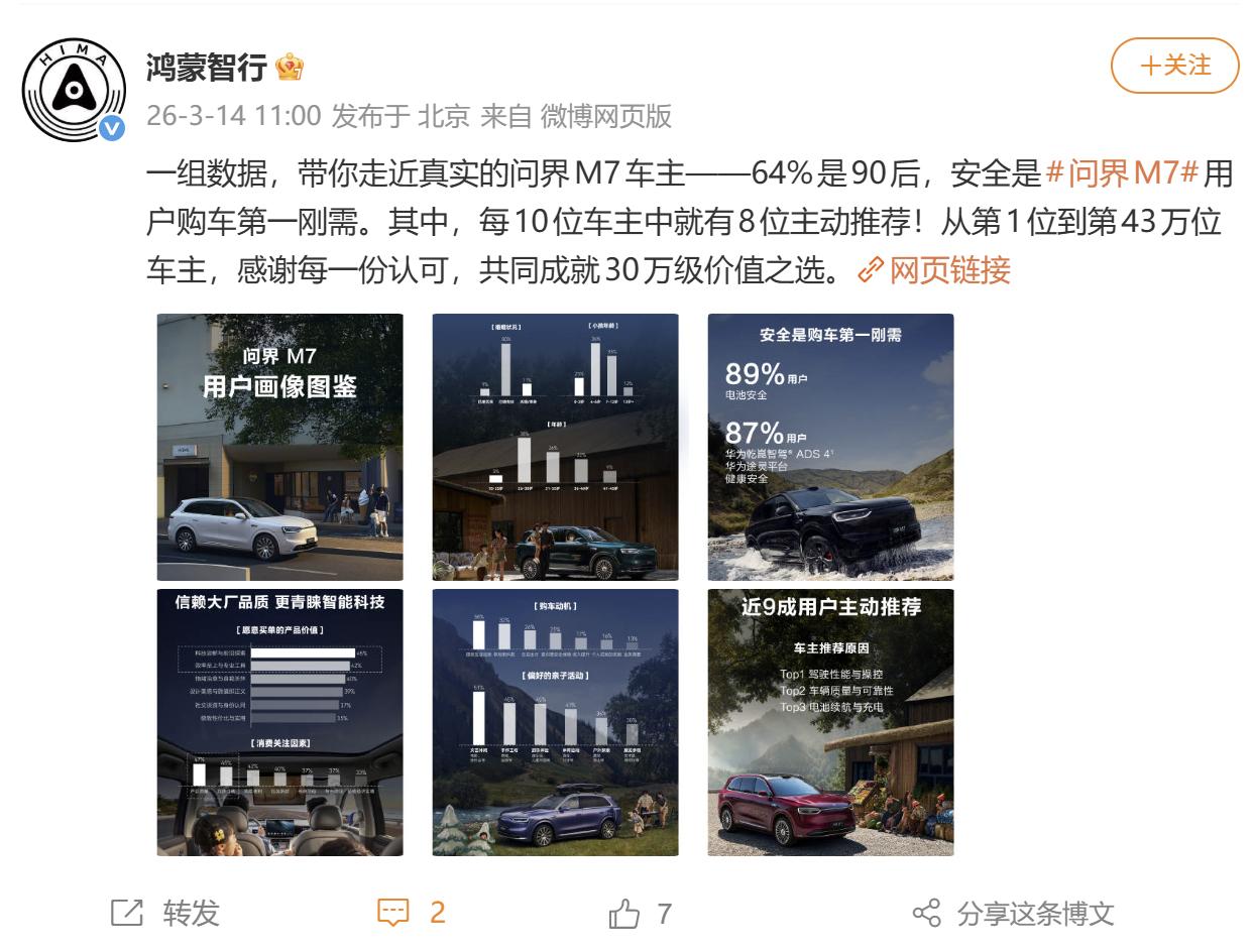 想知道为什么问界M7如此受欢迎吗？看这组数据你就知道了：其累计交付量突破43万台