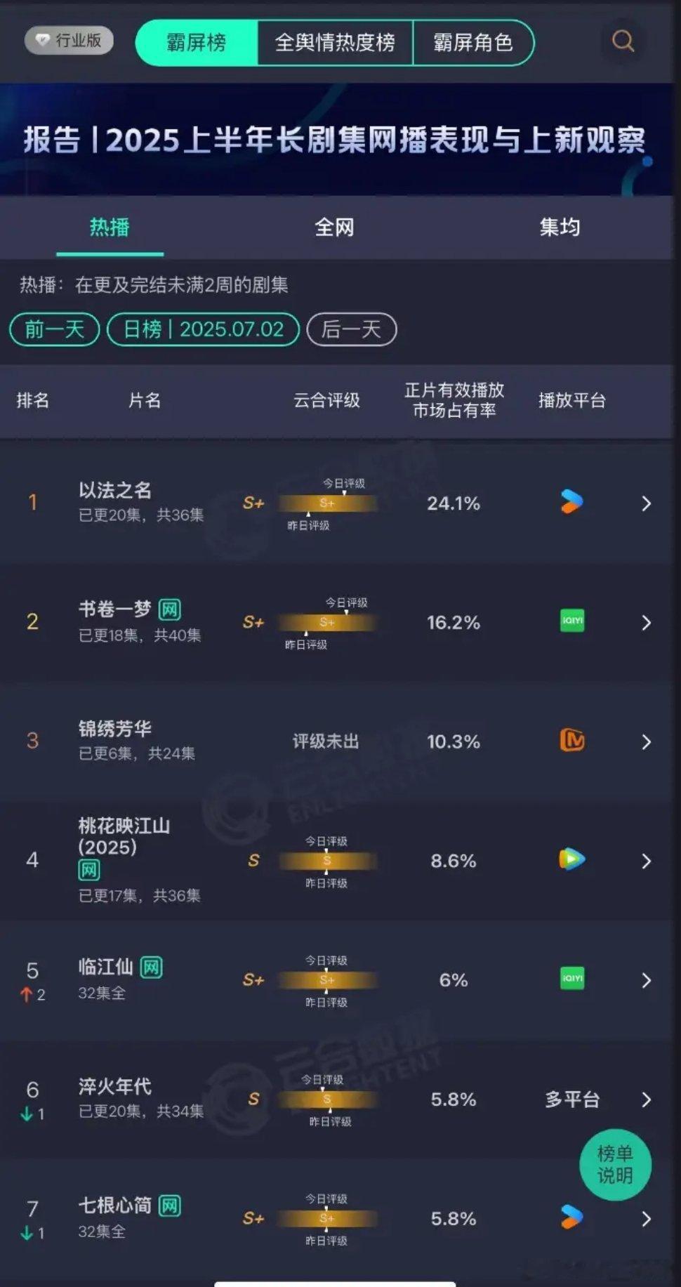 锦绣芳华开播一周，感觉热度不如预期呀。看来一部剧拆成上下部，即使只等待半年，很多