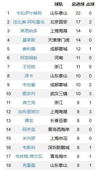 悲催！中超射手榜：前20名仅有3位中国球员，前10名仅有2位中国球员。榜首22