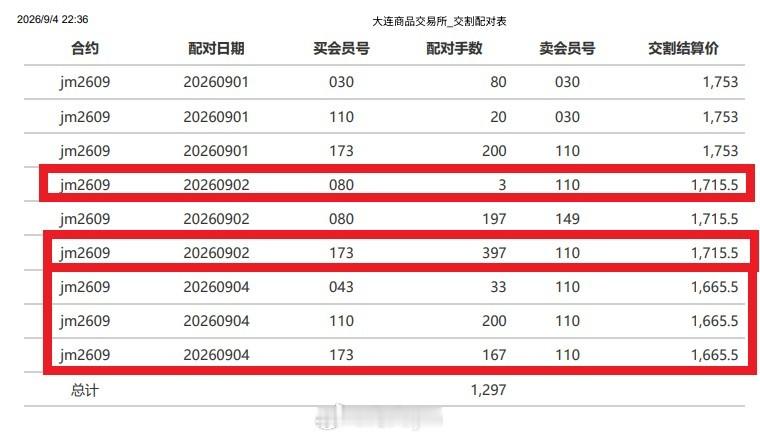 9月4日焦煤期货2609合约交割配对400手（折合现货2.4万吨），交割结算价1