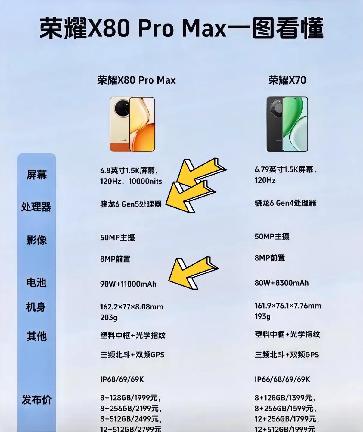 荣耀X80ProMax对比荣耀X70升级了哪些地方，两款千元机到底应该怎么选