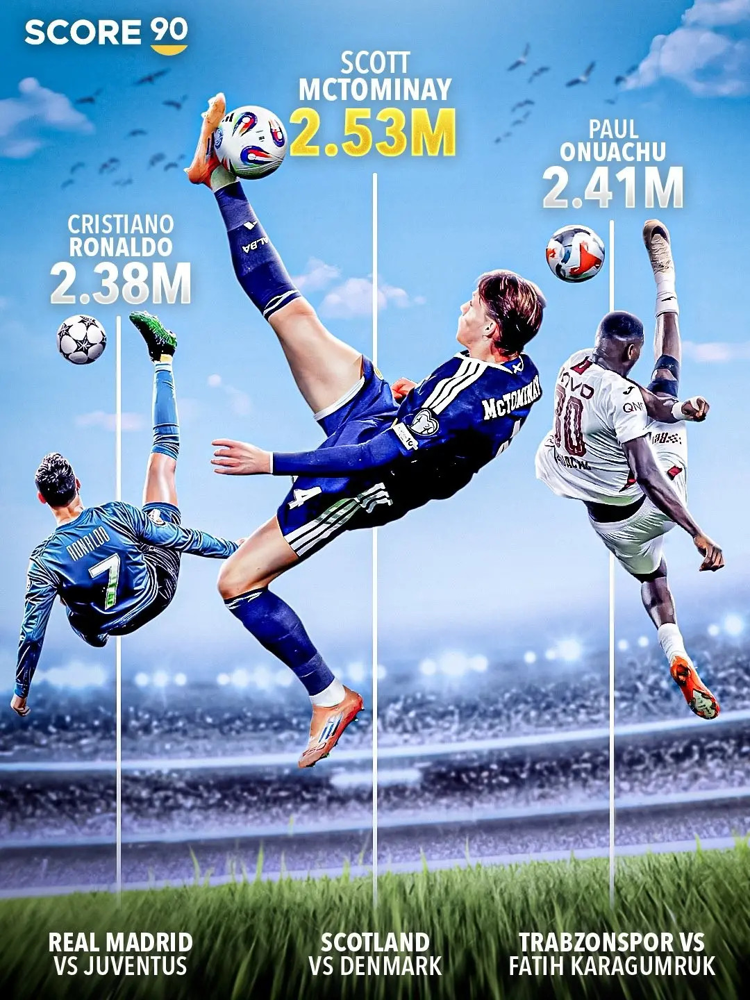 麦克托米奈的倒钩打破纪录，成为历史上脚尖高度最高的进球实际上这个纪录就是评倒钩的