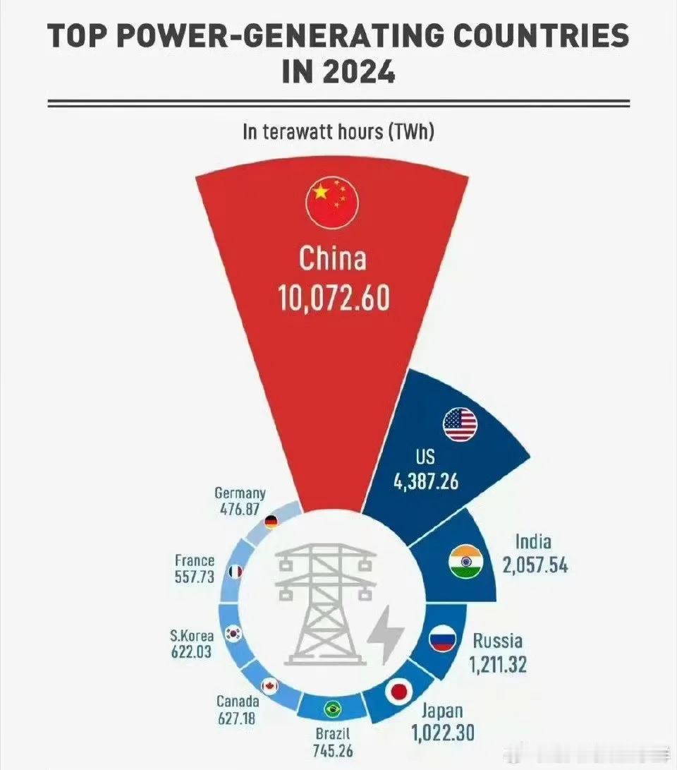 马斯克说中国的发电量10万亿度，美国4.3万亿度，中国超过美国两倍。随着人工智能