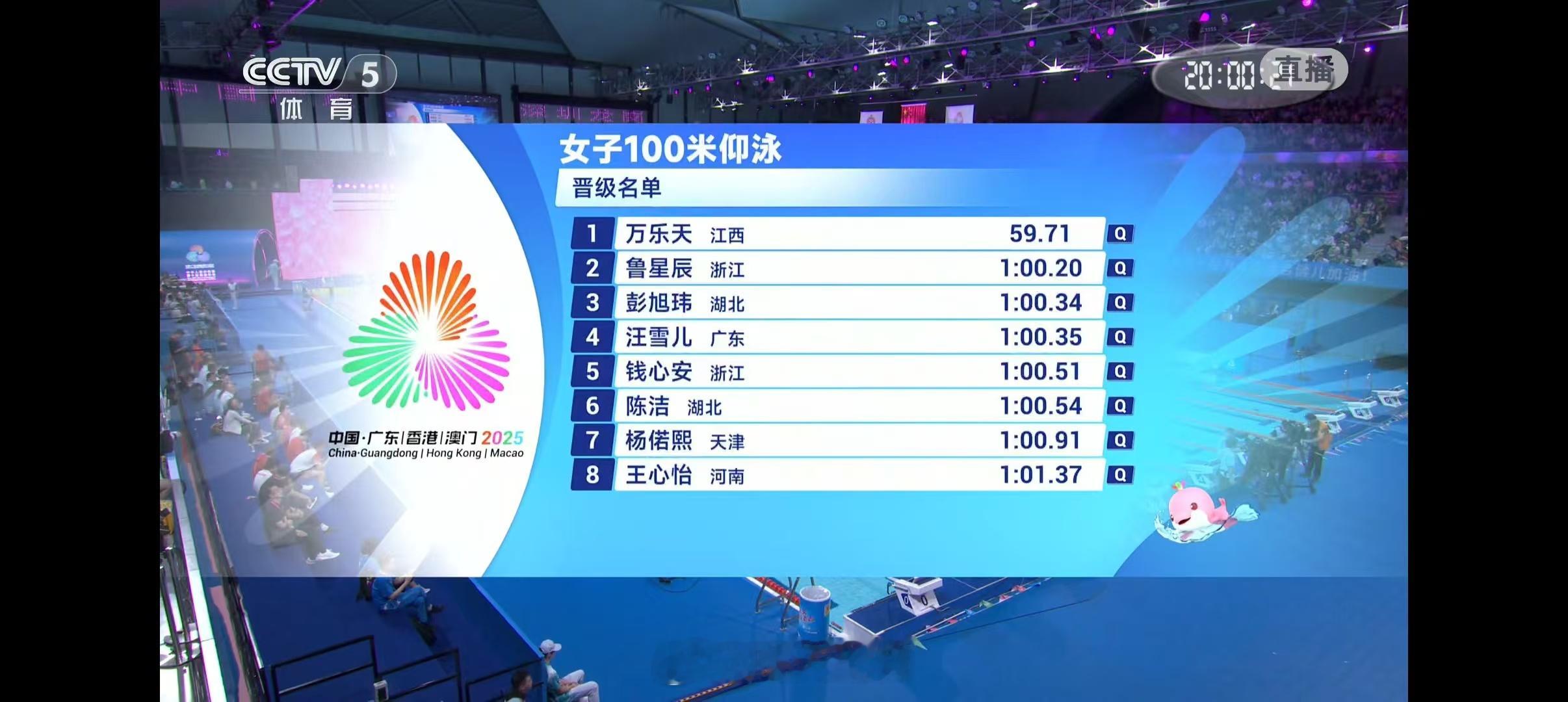 女子100米仰泳半决赛1.万乐天59.712.鲁星辰1:00.20PB3.