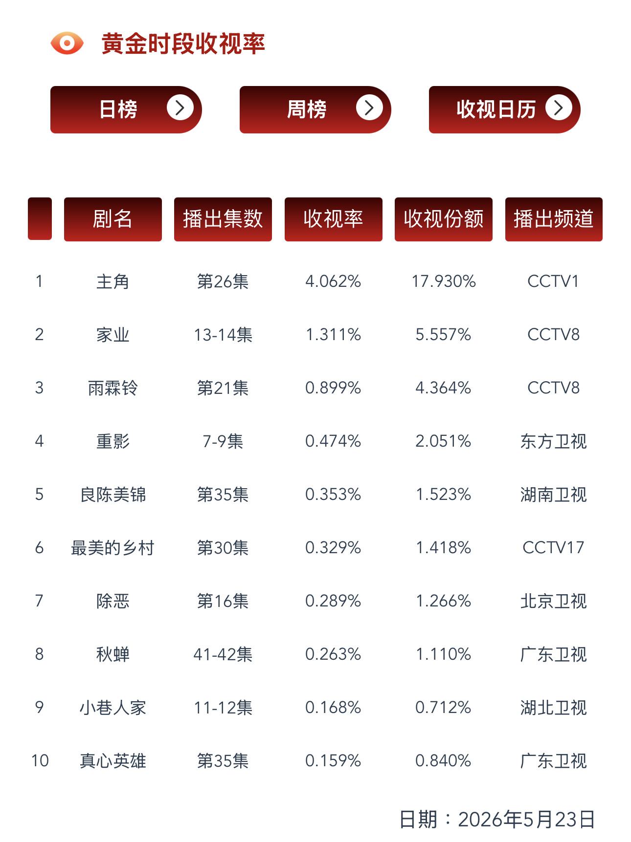 5.23CVB收视率预测《主角》cvb目前集均高达4.084《家业》cvb收视