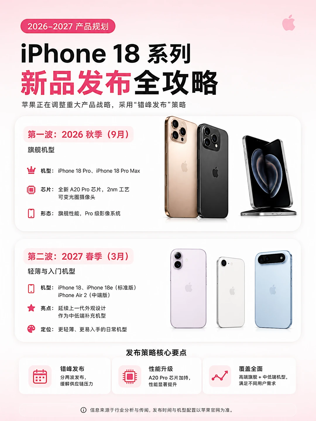 iPhone 18 全攻略：苹果开始"分批收割"