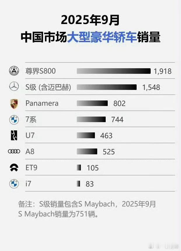 这一张包含了A8的销量，这么看78S+迈巴赫月销量之和也“才”不过3000嘛，感