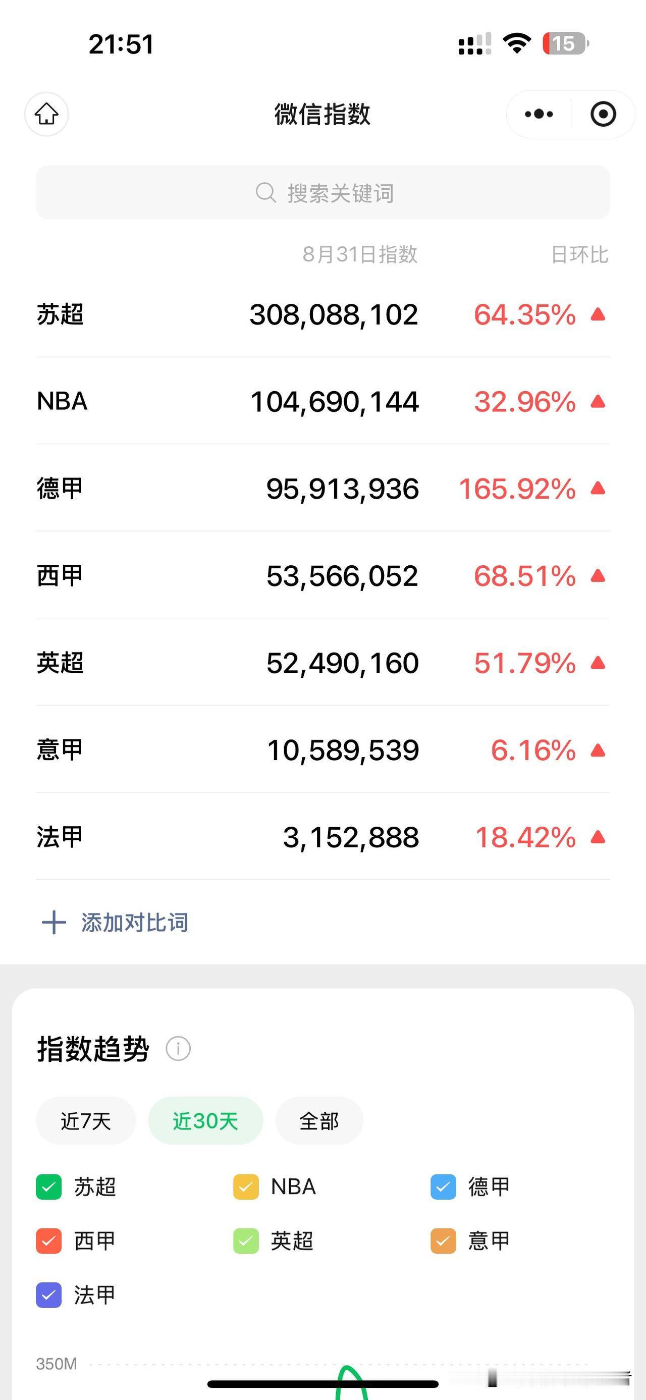 事实证明国内只有苏超热度能单挑五大联赛➕NBA，甚至能一挑六，看这微信指数，“苏