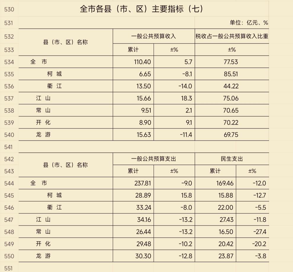 1-5月份衢州市各县（区、市）财政收入揭榜：江山强势登顶开化进一步靠近