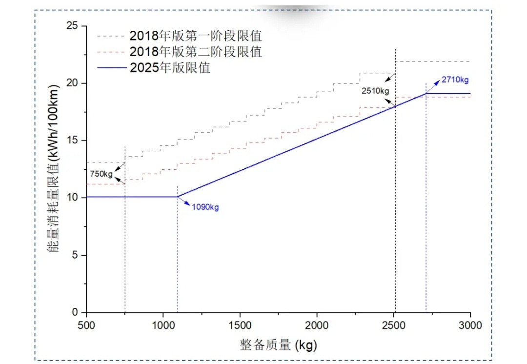 购置税政策调整说人话就是推荐标准如今成为强制标准了。车企想享受免购置税的话，得进