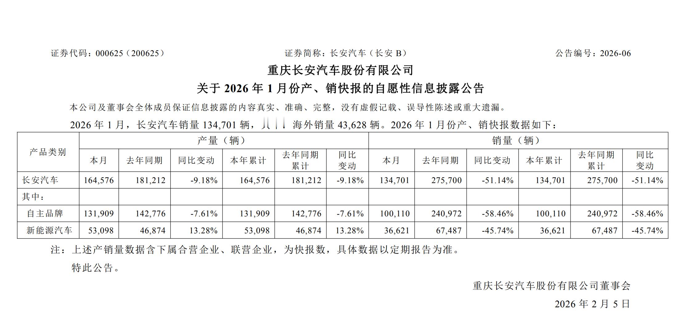 长安汽车1月份的销量下滑的有点罕见，1月份，长安汽车单月销量为134701台，同