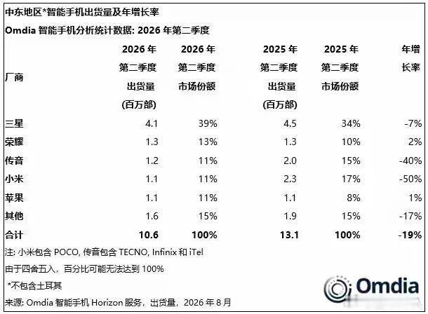 万万没想到，中东手机销量公布，原来王爷们都爱国产品牌根据最新一份市场分析数据