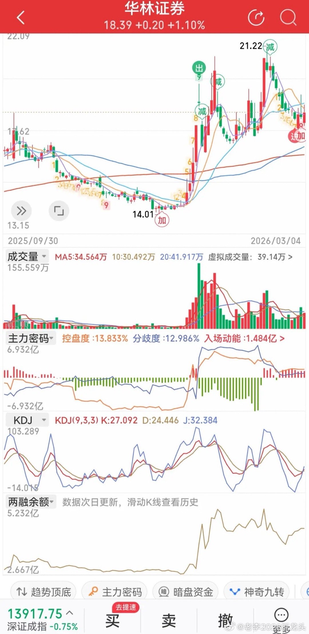 券商分化：权重承压，小票突围近期，券商板块走势分化，市场风格显现切换。受大盘调整