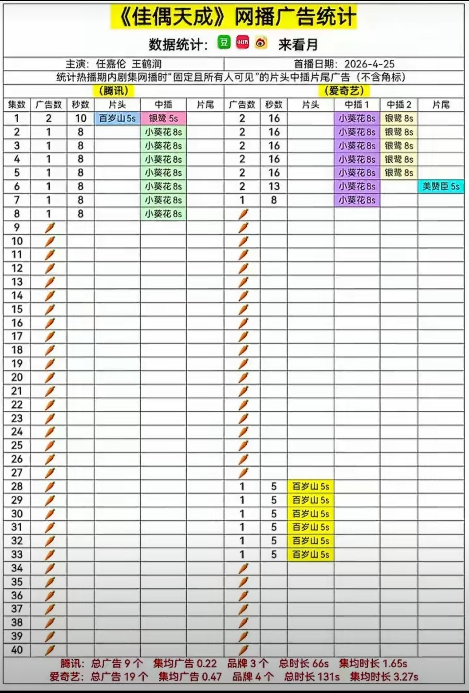 任嘉伦佳偶天成就这样无声无息播完了，超点无广，鹅桃双平台共59🥕，任嘉伦怎么突