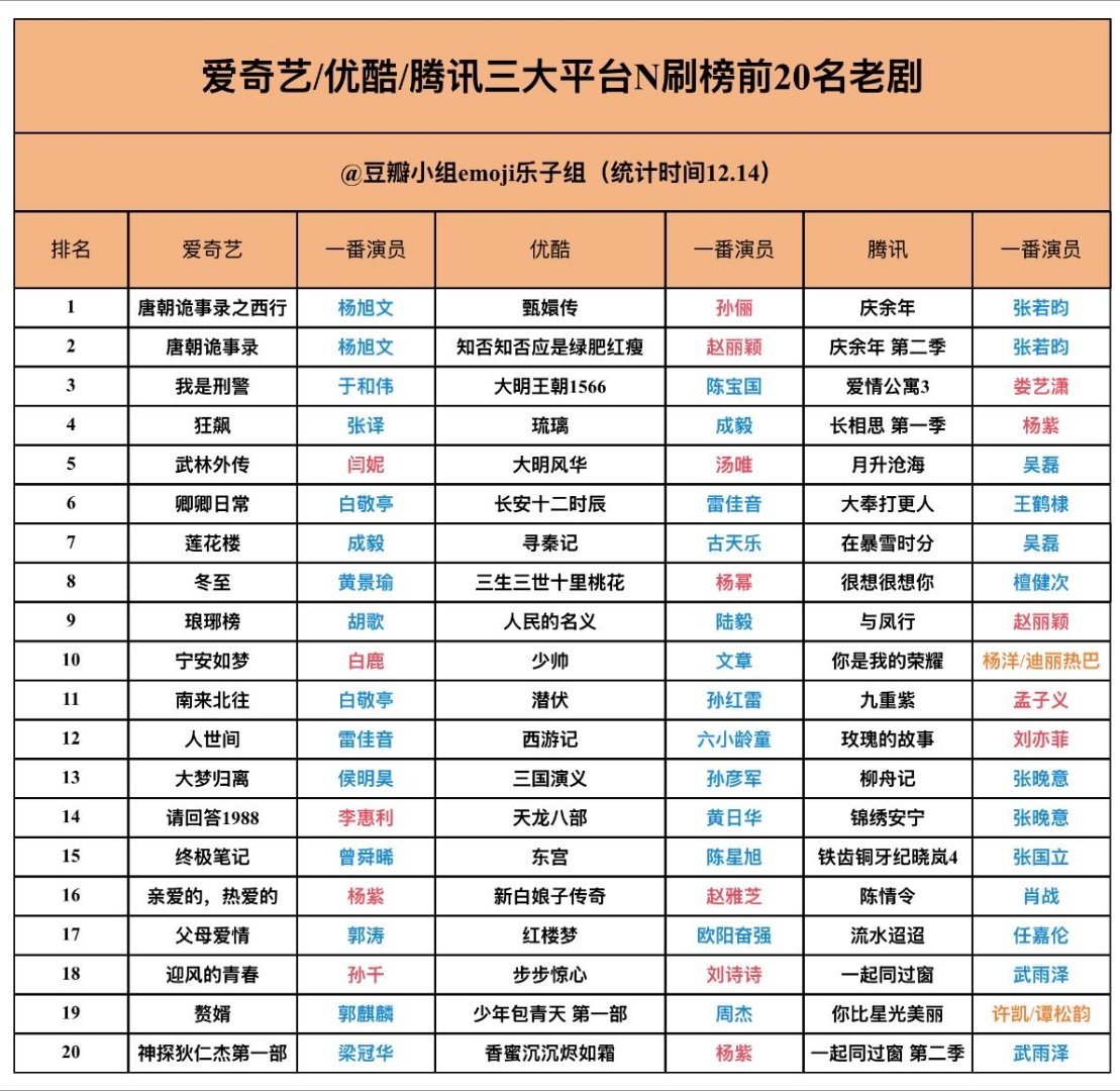 爱奇艺/优酷/腾讯三大平台N刷榜前20名老剧，爱奇艺top唐朝诡事录之西行，优酷