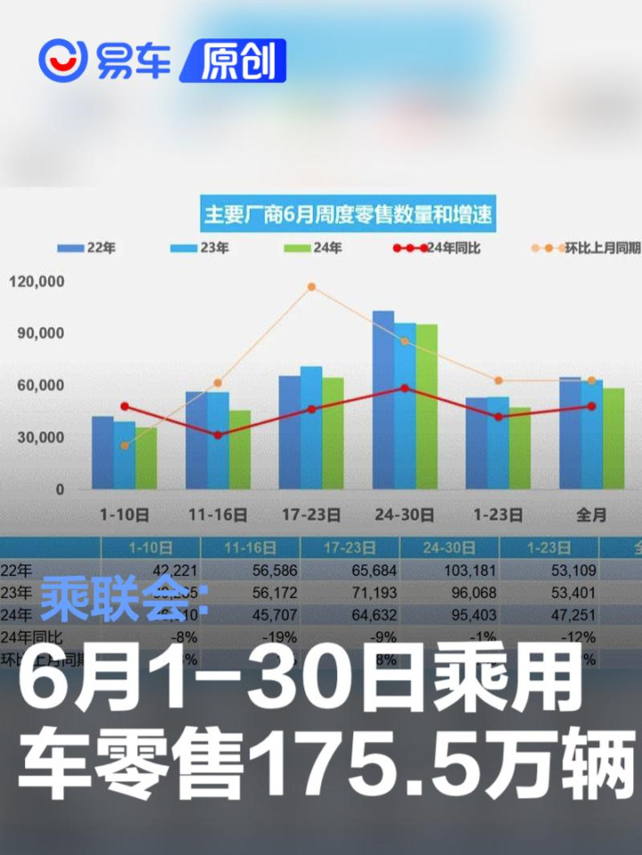 乘联会 6月1-30日乘用车市场零售1755万辆 同比下降8