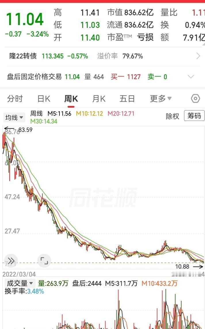 足足91%的高度，都被跌没了。走势一路下滑，从125块狂泄到11块，如今又跌穿了