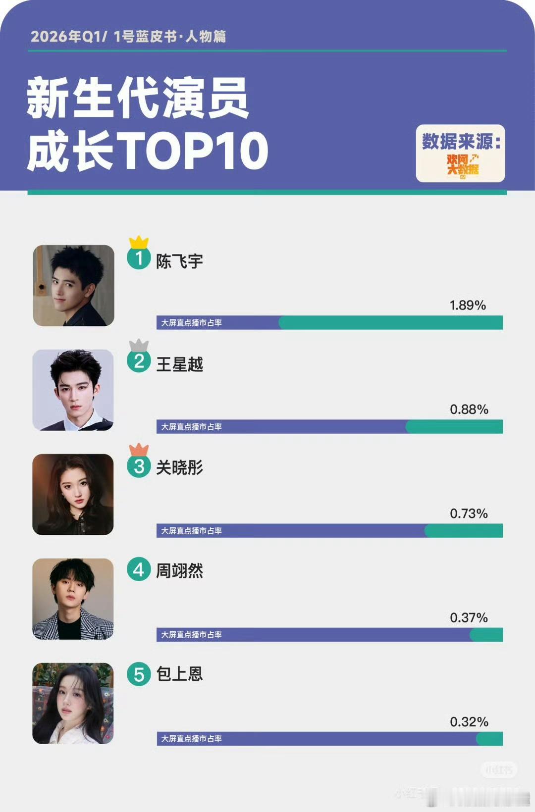 新生代演员top10！陈飞宇断层第一！