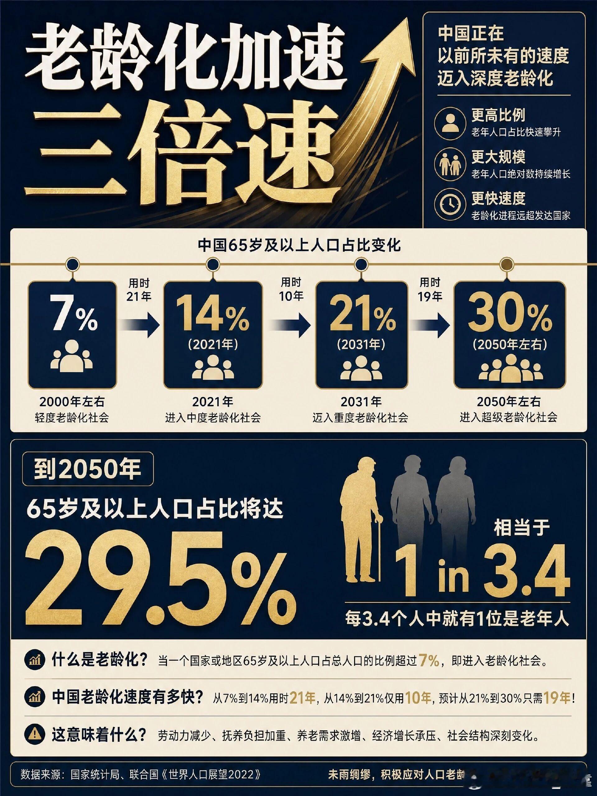 从老龄化到中度老龄化，我们只用了21年；从中度到重度，我们只需10年，这个速度是