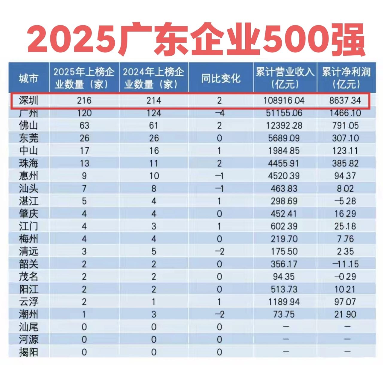 2025年广东企业500强，深圳不管上榜数量还是营业收入和净利润都是遥遥领先，广