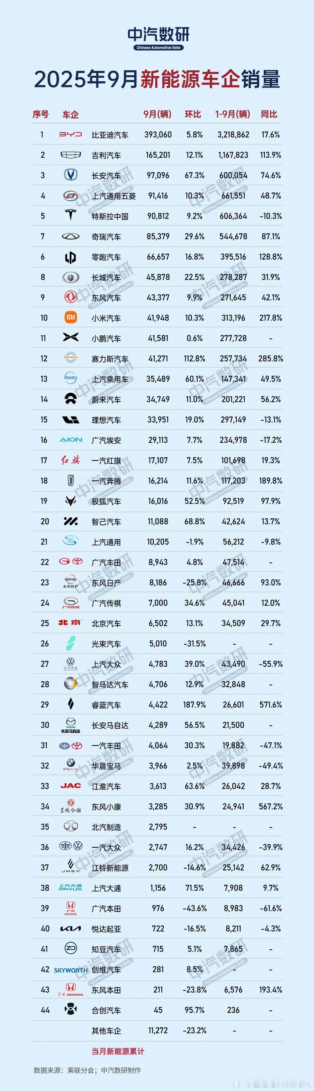 中汽数研9月新能源车企销量统计，小米竟然超过小鹏。​​​
